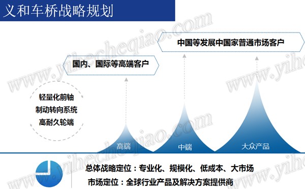 義和車橋戰(zhàn)略規(guī)劃_ad