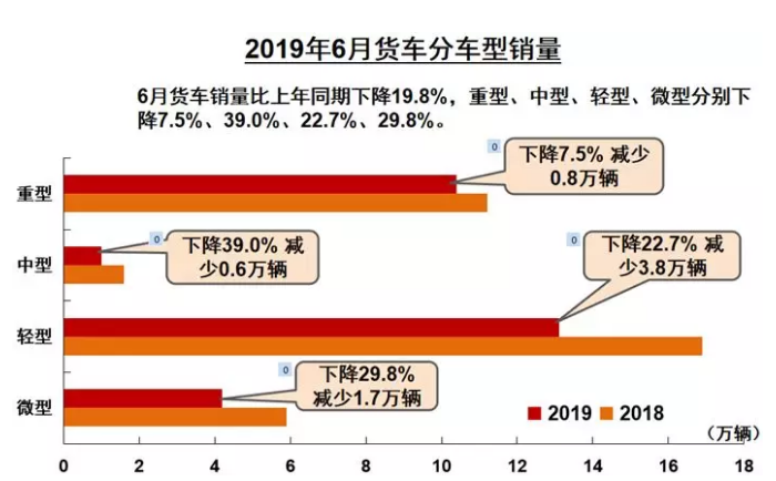 2019年6月貨車(chē)銷(xiāo)售情況