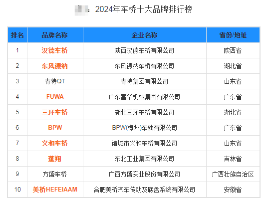 2024年國(guó)內(nèi)車橋廠家品牌排行公布